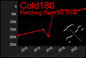 Total Graph of Cold180