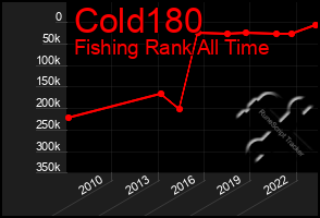 Total Graph of Cold180