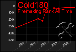 Total Graph of Cold180