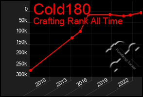 Total Graph of Cold180