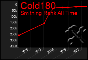 Total Graph of Cold180