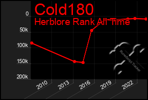 Total Graph of Cold180