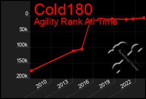 Total Graph of Cold180