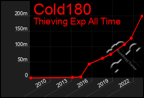 Total Graph of Cold180