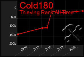 Total Graph of Cold180