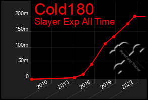 Total Graph of Cold180