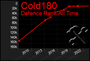 Total Graph of Cold180