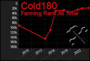 Total Graph of Cold180