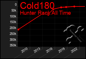 Total Graph of Cold180