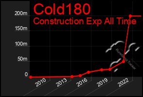 Total Graph of Cold180