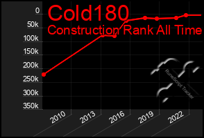 Total Graph of Cold180