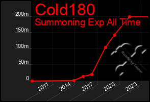 Total Graph of Cold180