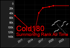 Total Graph of Cold180