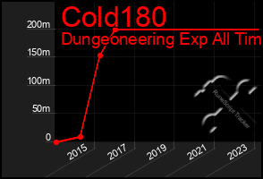 Total Graph of Cold180