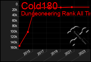 Total Graph of Cold180