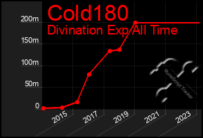 Total Graph of Cold180