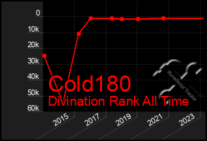 Total Graph of Cold180