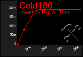 Total Graph of Cold180