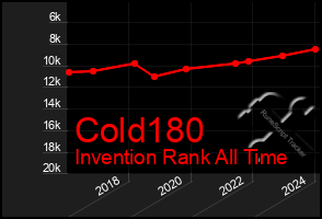 Total Graph of Cold180