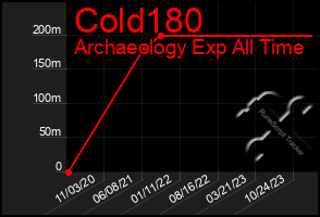 Total Graph of Cold180