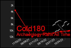 Total Graph of Cold180