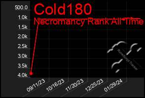 Total Graph of Cold180