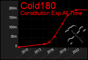 Total Graph of Cold180