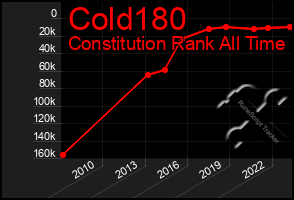 Total Graph of Cold180