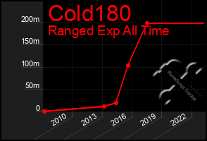 Total Graph of Cold180