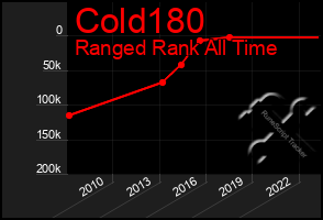 Total Graph of Cold180