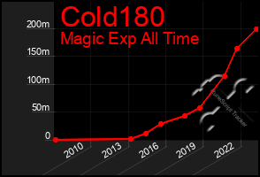 Total Graph of Cold180