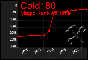 Total Graph of Cold180