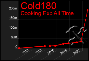 Total Graph of Cold180