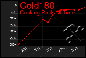 Total Graph of Cold180