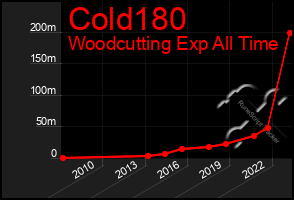 Total Graph of Cold180