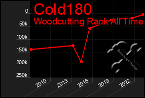 Total Graph of Cold180