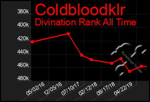 Total Graph of Coldbloodklr