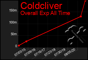 Total Graph of Coldcliver