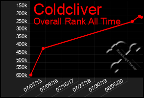 Total Graph of Coldcliver