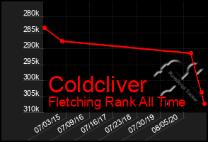 Total Graph of Coldcliver