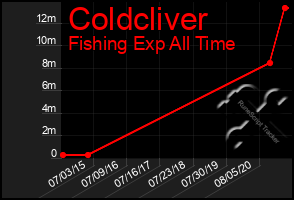 Total Graph of Coldcliver