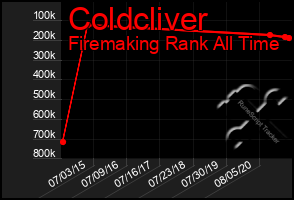 Total Graph of Coldcliver