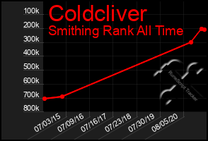 Total Graph of Coldcliver