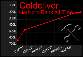 Total Graph of Coldcliver