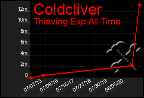 Total Graph of Coldcliver