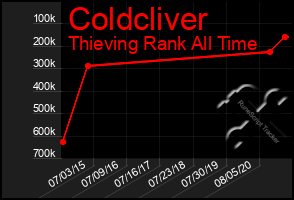 Total Graph of Coldcliver