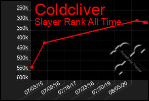 Total Graph of Coldcliver