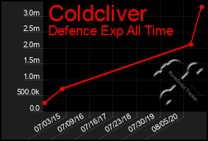 Total Graph of Coldcliver