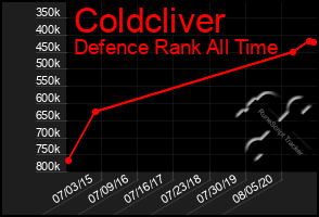 Total Graph of Coldcliver