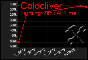 Total Graph of Coldcliver